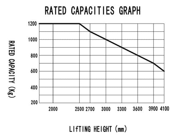 Pinoamistrukki EP ESA121 1200KG kaavio, joka kuvaa nimelliskapasiteetin (1200KG) laskua nostokorkeuden (mm) kasvaessa.