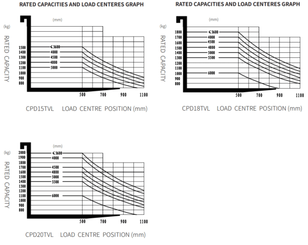 Nimelliskapasiteetit ja kuorman painopiste-etäisyydet: CPD15TVL, CPD18TVL ja CPD20TVL.